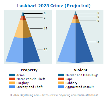 Lockhart Crime 2025