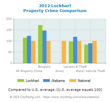 Lockhart Property Crime vs. State and National Comparison