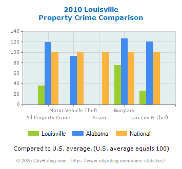 Louisville Property Crime vs. State and National Comparison