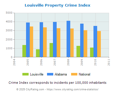 Louisville Property Crime vs. State and National Per Capita