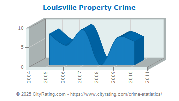 Louisville Property Crime