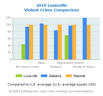 Louisville Violent Crime vs. State and National Comparison