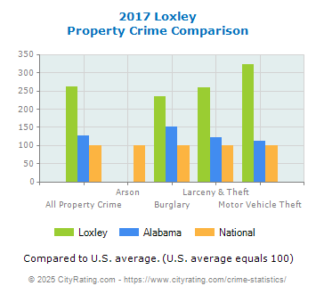 Loxley Property Crime vs. State and National Comparison