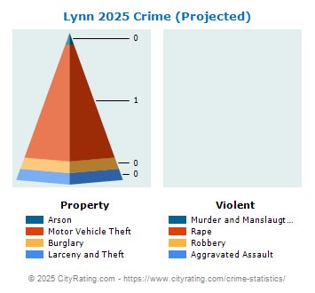 Lynn Crime 2025