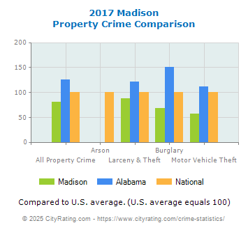 Madison Property Crime vs. State and National Comparison