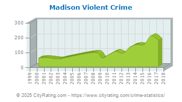 Madison Violent Crime