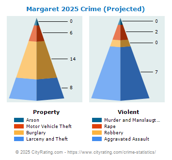 Margaret Crime 2025