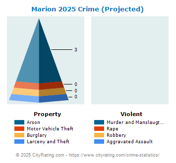 Marion Crime 2025