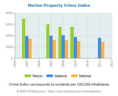 Marion Property Crime vs. State and National Per Capita