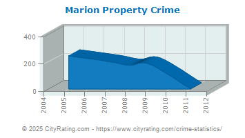 Marion Property Crime