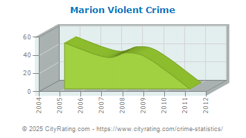 Marion Violent Crime