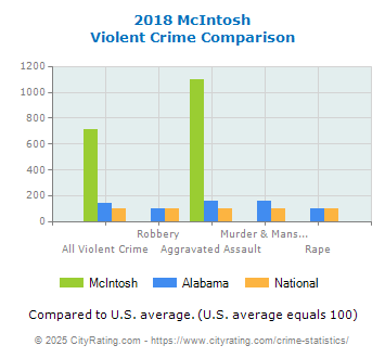 McIntosh Violent Crime vs. State and National Comparison