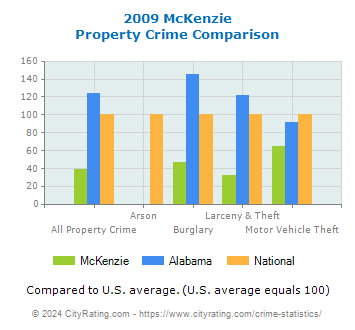 McKenzie Property Crime vs. State and National Comparison