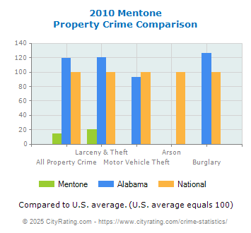 Mentone Property Crime vs. State and National Comparison