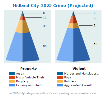 Midland City Crime 2025