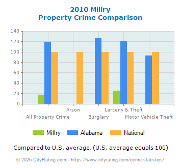 Millry Property Crime vs. State and National Comparison