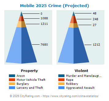 Mobile Crime 2025