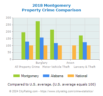 Montgomery Property Crime vs. State and National Comparison