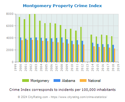 Montgomery Property Crime vs. State and National Per Capita