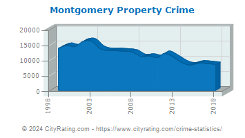 Montgomery Property Crime