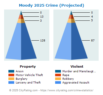 Moody Crime 2025