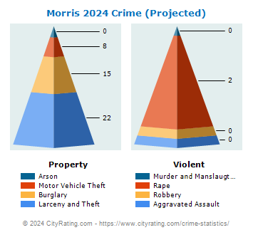 Morris Crime 2024