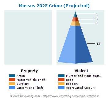 Mosses Crime 2025