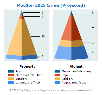 Moulton Crime 2025