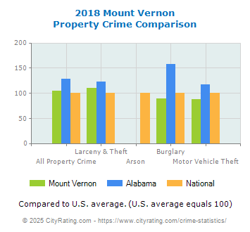 Mount Vernon Property Crime vs. State and National Comparison