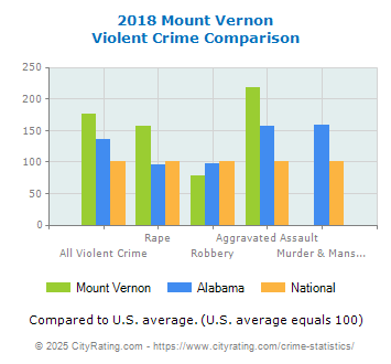 Mount Vernon Violent Crime vs. State and National Comparison