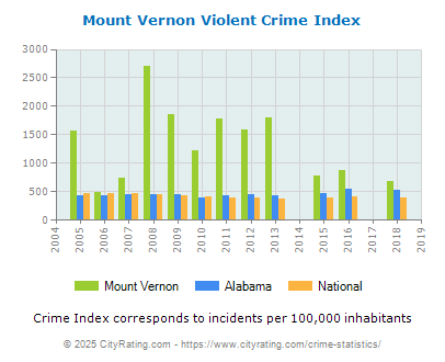 Mount Vernon Violent Crime vs. State and National Per Capita