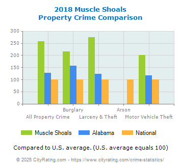 Muscle Shoals Property Crime vs. State and National Comparison