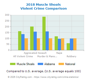 Muscle Shoals Violent Crime vs. State and National Comparison