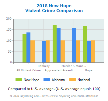 New Hope Violent Crime vs. State and National Comparison