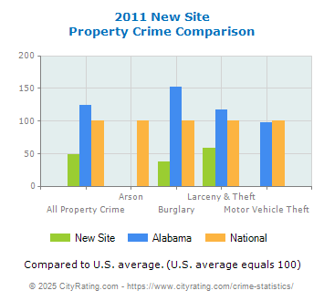 New Site Property Crime vs. State and National Comparison