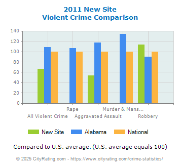 New Site Violent Crime vs. State and National Comparison