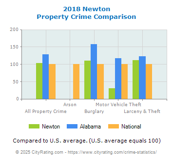 Newton Property Crime vs. State and National Comparison