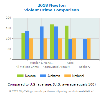 Newton Violent Crime vs. State and National Comparison