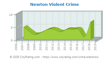 Newton Violent Crime