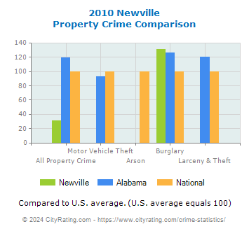 Newville Property Crime vs. State and National Comparison