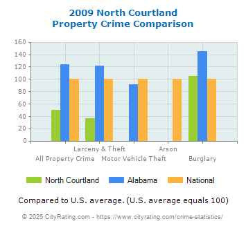 North Courtland Property Crime vs. State and National Comparison