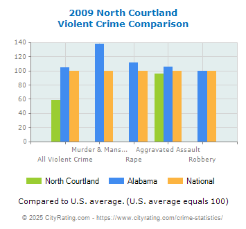 North Courtland Violent Crime vs. State and National Comparison