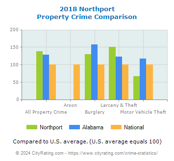 Northport Property Crime vs. State and National Comparison