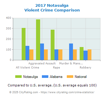 Notasulga Violent Crime vs. State and National Comparison