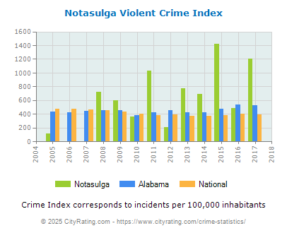 Notasulga Violent Crime vs. State and National Per Capita