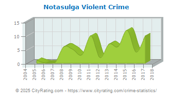 Notasulga Violent Crime