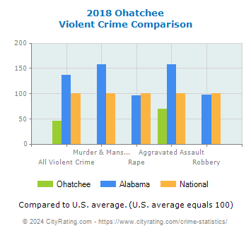 Ohatchee Violent Crime vs. State and National Comparison