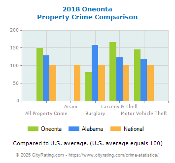 Oneonta Property Crime vs. State and National Comparison