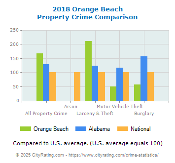 Orange Beach Property Crime vs. State and National Comparison