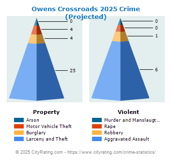 Owens Crossroads Crime 2025